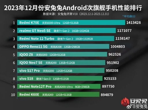 2023 年 12 月安兔兔中端智能手机前十名