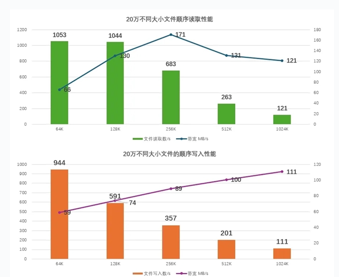 为什么企业依旧青睐HDD？