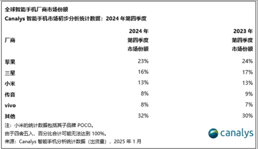 没创新依然大卖！苹果夺2024年全球智能机出货量第一：连续2年超越三星