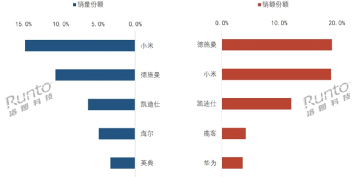 2024年小米智能门锁中国销量第一 进军中高端市场