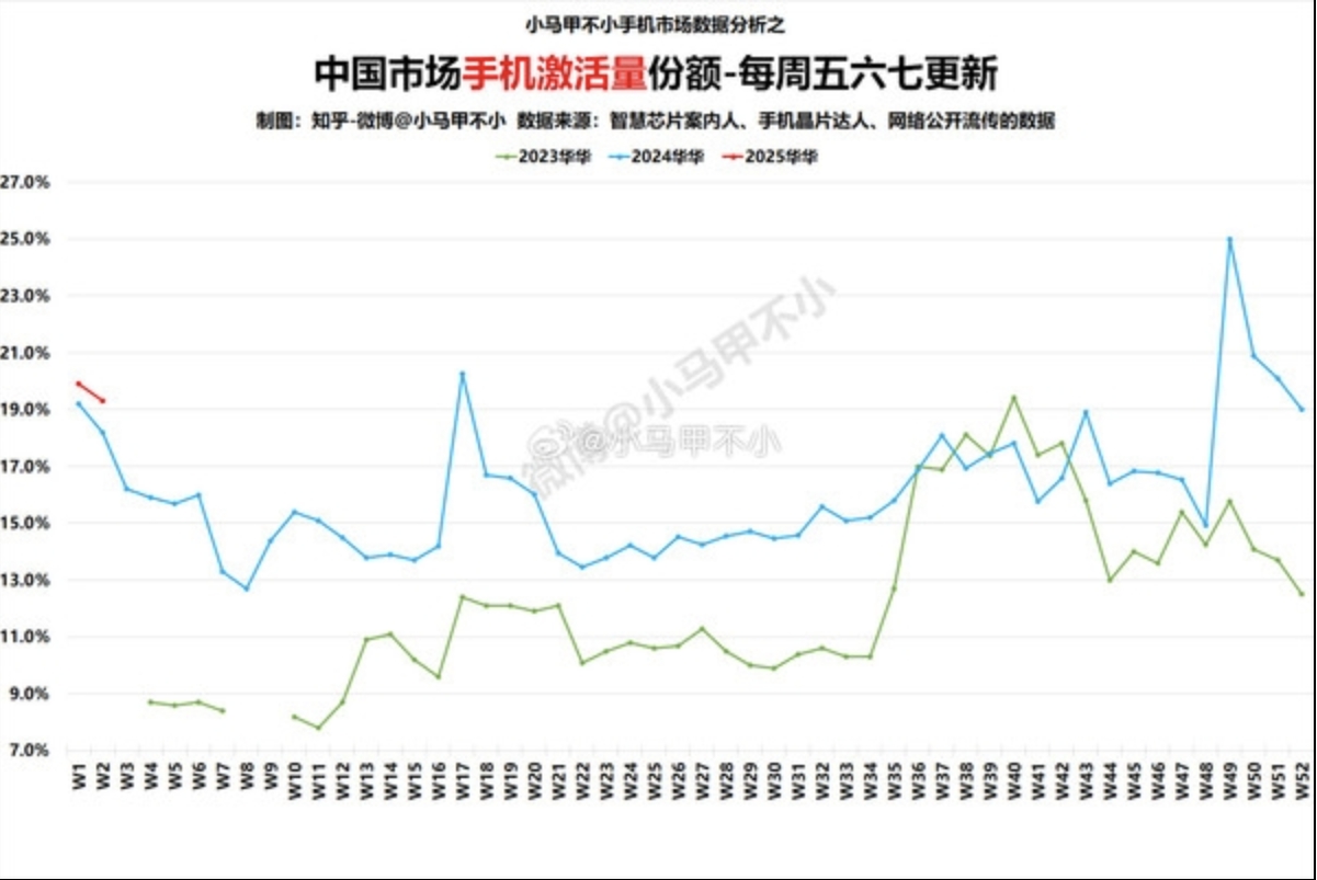 国内每激活5台手机就有1台是华为！今年华为手机国内激活量稳居国内第一